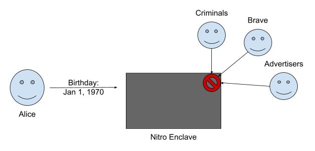 Nitro Enclaveは、基本的に密閉されたブラックボックスなので、私たちはログインできません。誕生日データはエンクレーブに入ると、しっかりと保護されるのです。