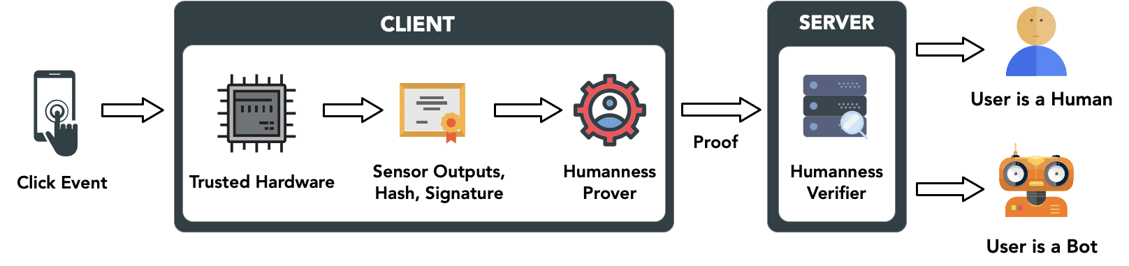 What Is Bot Detection?