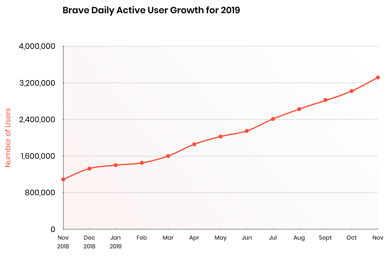 Braveの月間アクティブユーザ数1000万人 バージョン1 0リリース後19 の成長